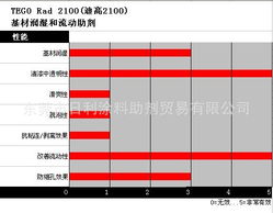 東莞市日利貿(mào)易—國(guó)內(nèi)貿(mào)易領(lǐng)域高效潤(rùn)濕劑產(chǎn)品列表